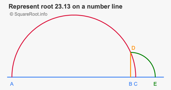 Represent root 23.13 on a number line