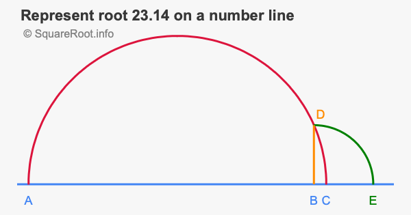 Represent root 23.14 on a number line