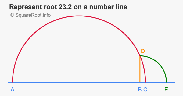 Represent root 23.2 on a number line