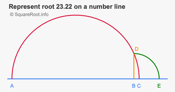 Represent root 23.22 on a number line