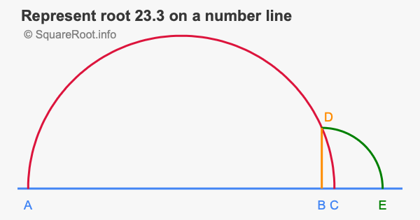 Represent root 23.3 on a number line