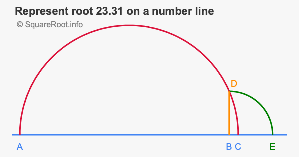 Represent root 23.31 on a number line