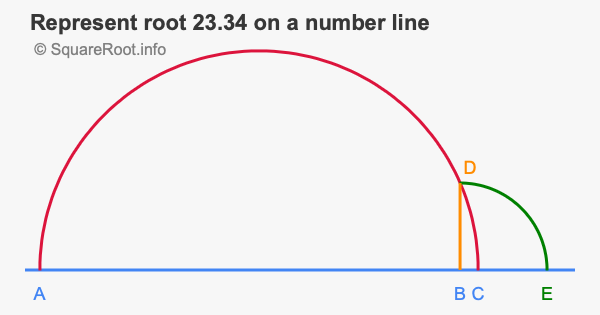 Represent root 23.34 on a number line