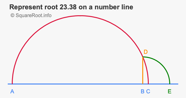 Represent root 23.38 on a number line