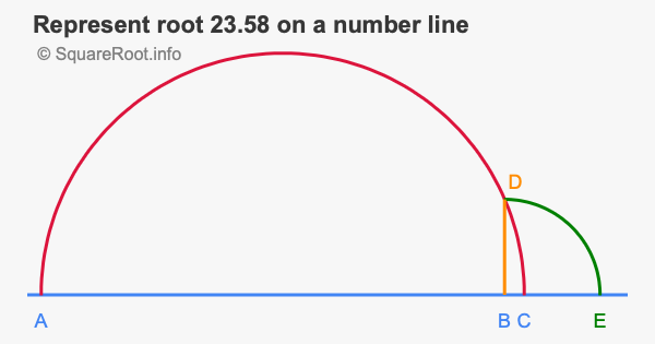 Represent root 23.58 on a number line