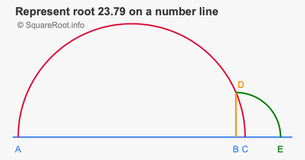 Represent root 23.79 on a number line