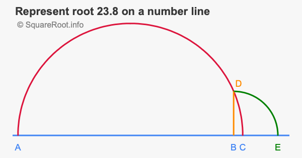 Represent root 23.8 on a number line