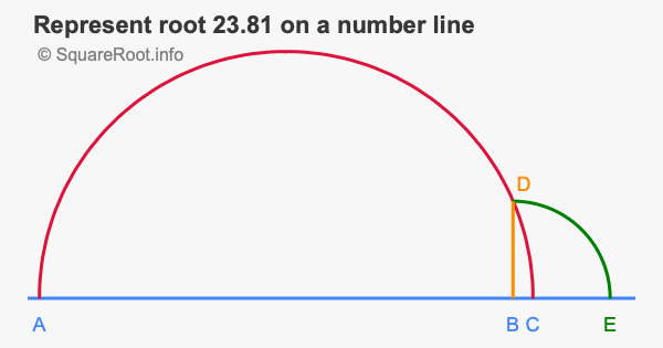 Represent root 23.81 on a number line