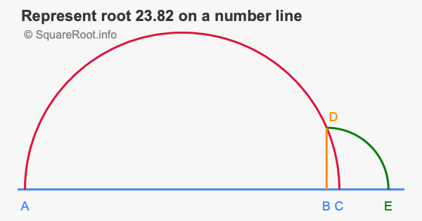 Represent root 23.82 on a number line
