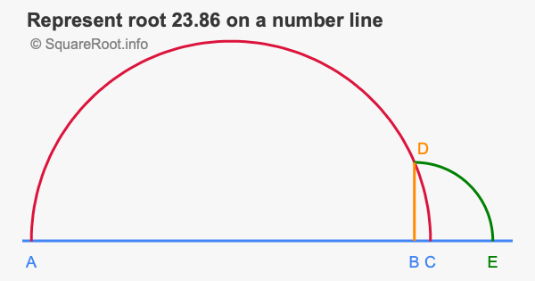 Represent root 23.86 on a number line