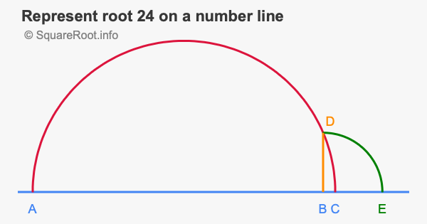 Represent root 24 on a number line
