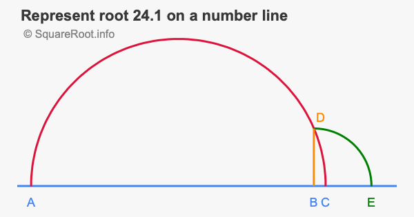 Represent root 24.1 on a number line