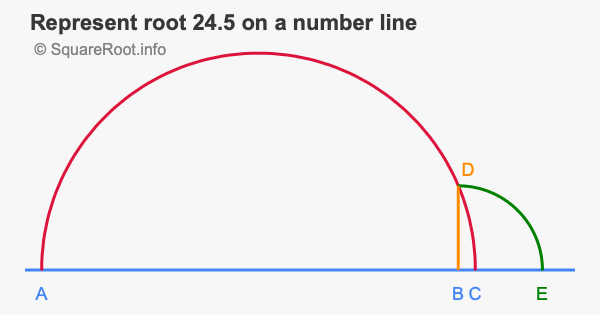 Represent root 24.5 on a number line