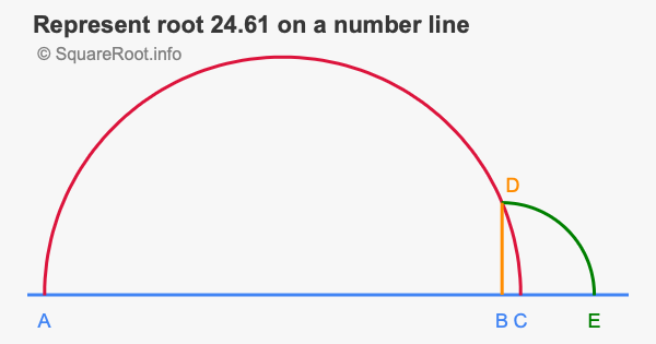 Represent root 24.61 on a number line