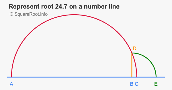 Represent root 24.7 on a number line