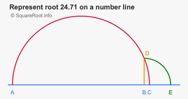 Represent root 24.71 on a number line