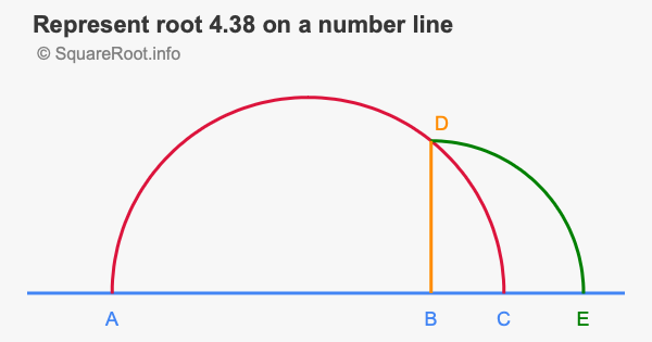 Represent root 4.38 on a number line