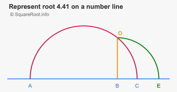 Represent root 4.41 on a number line