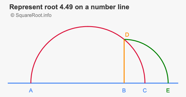 Represent root 4.49 on a number line