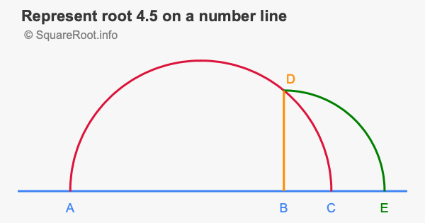 Represent root 4.5 on a number line