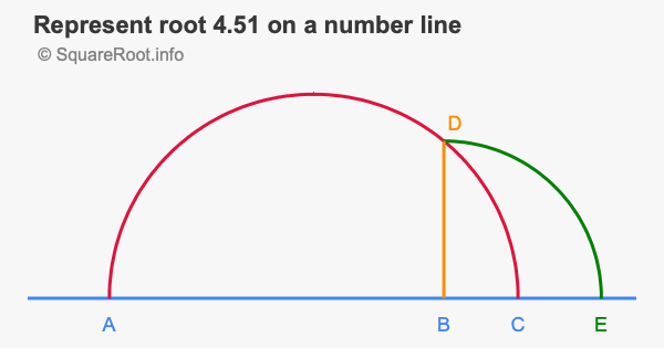 Represent root 4.51 on a number line