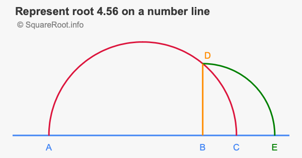 Represent root 4.56 on a number line