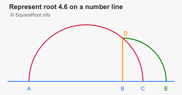 Represent root 4.6 on a number line