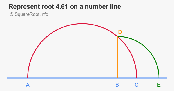 Represent root 4.61 on a number line