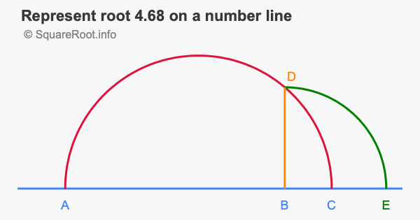 Represent root 4.68 on a number line