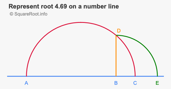 Represent root 4.69 on a number line