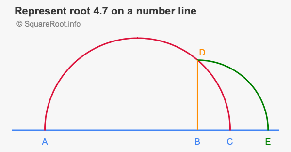 Represent root 4.7 on a number line
