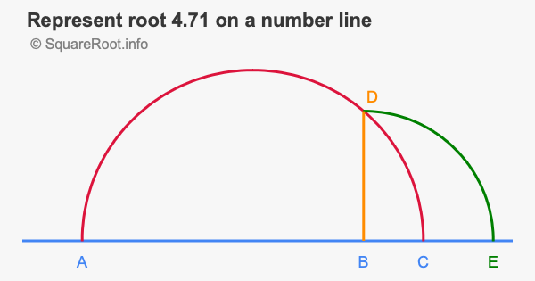 Represent root 4.71 on a number line