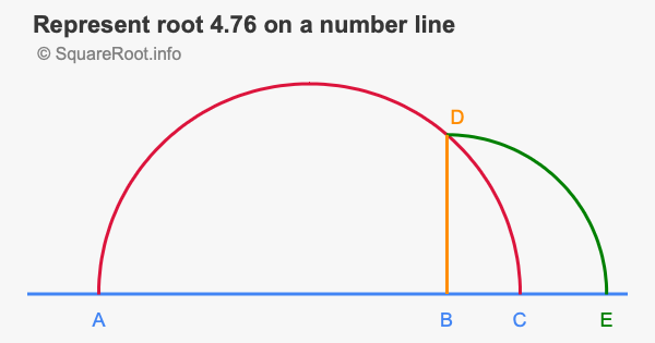 Represent root 4.76 on a number line