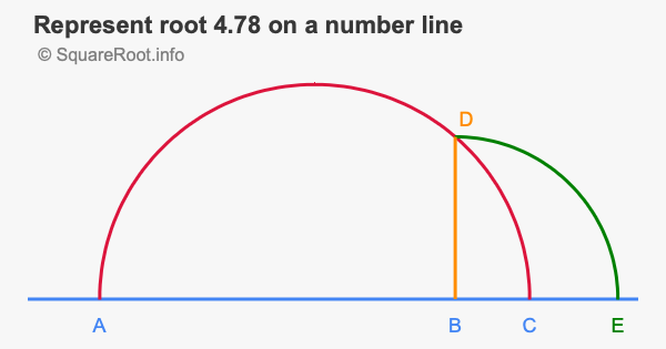 Represent root 4.78 on a number line