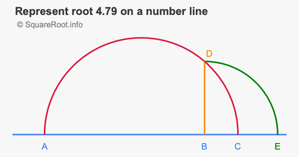 Represent root 4.79 on a number line