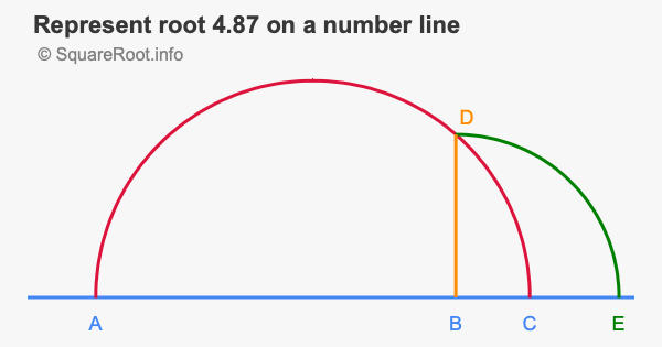 Represent root 4.87 on a number line
