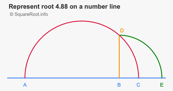Represent root 4.88 on a number line