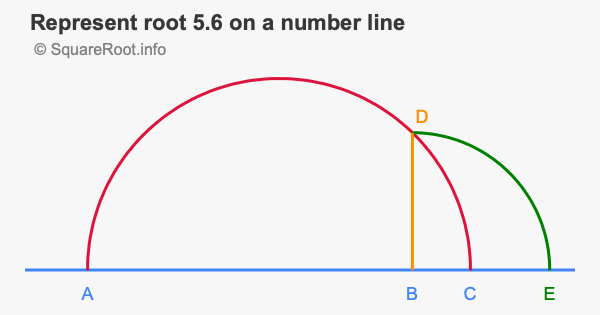 Represent root 5.6 on a number line
