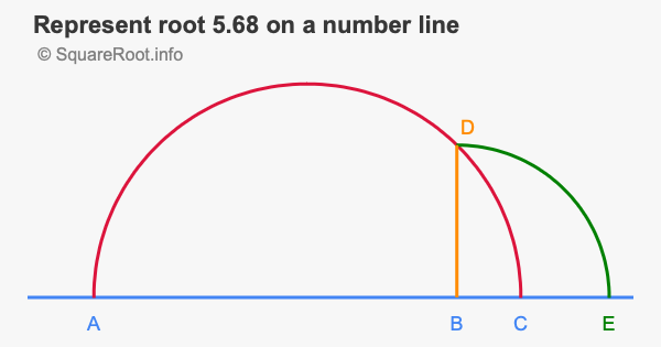 Represent root 5.68 on a number line