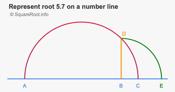 Represent root 5.7 on a number line