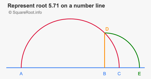 Represent root 5.71 on a number line