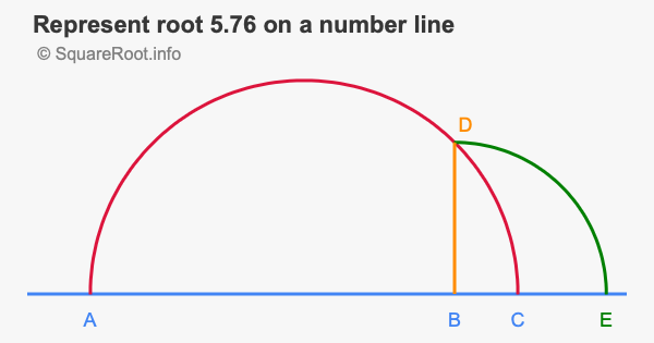 Represent root 5.76 on a number line