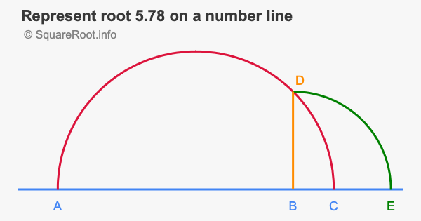 Represent root 5.78 on a number line