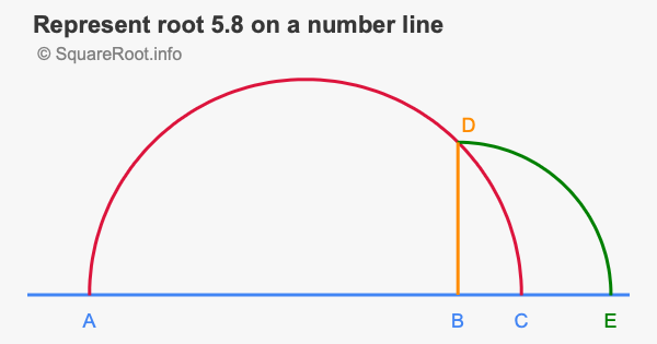 Represent root 5.8 on a number line