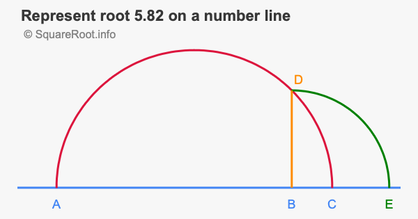 Represent root 5.82 on a number line