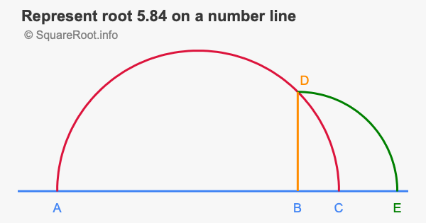 Represent root 5.84 on a number line