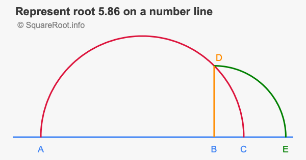 Represent root 5.86 on a number line