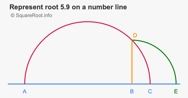 Represent root 5.9 on a number line