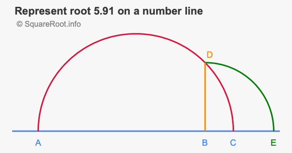 Represent root 5.91 on a number line