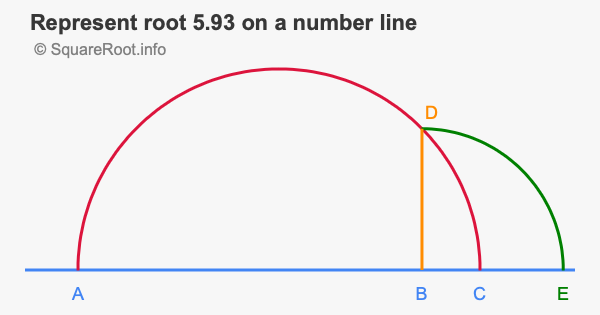 Represent root 5.93 on a number line